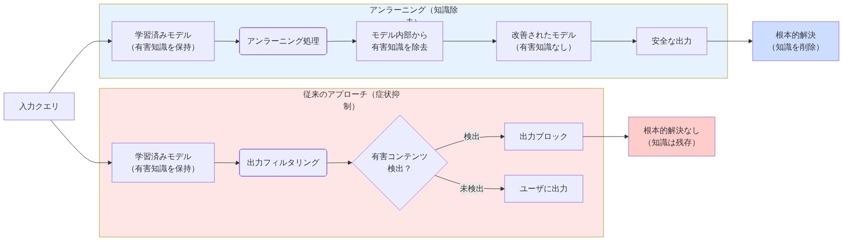 従来のアプローチとアンラーニングの比較フロー図。左側は従来手法を示し、学習済みモデルが有害知識を保持したまま出力フィルタリングと推論時のコンテンツモデレーションで有害出力をブロックするが、モデル内部の知識は残存。右側はアンラーニングを示し、学習済みモデルからアンラーニング処理を通じてモデル内部から有害知識を直接除去し、改善されたモデルから安全な出力を生成する根本的解決を実現。