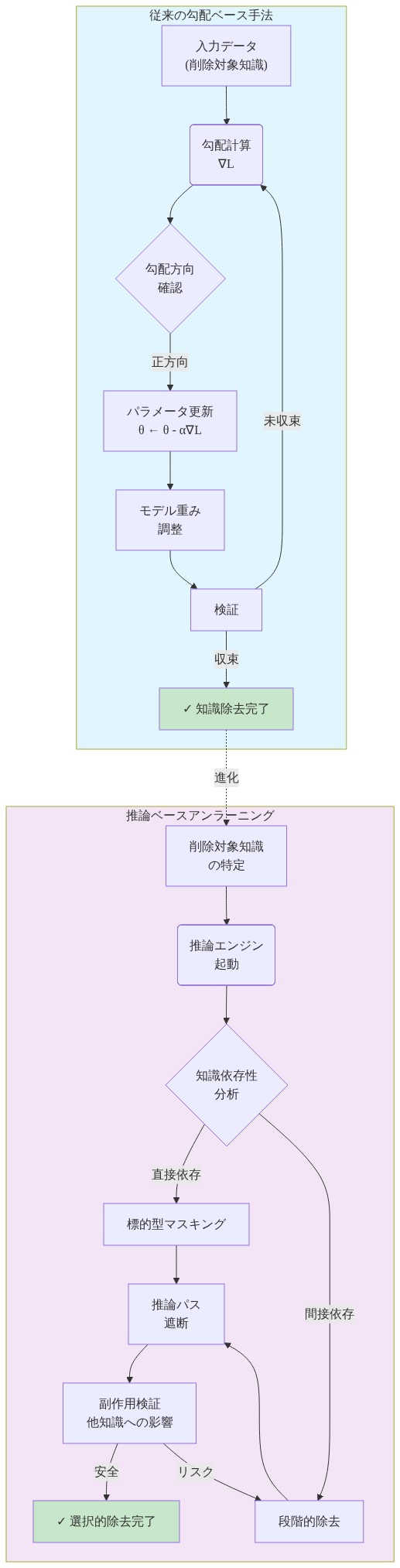 勾配上昇法とそれを超えた標的型知識除去メカニズムの比較図。左側は従来の勾配ベース手法のプロセスフロー(入力データ→勾配計算→パラメータ更新→検証のループ)を示し、右側は推論ベースのアンラーニングアプローチ(知識特定→推論エンジン→依存性分析→標的型マスキング/段階的除去→副作用検証)の段階的プロセスを示す。両者の進化関係を点線で表現。