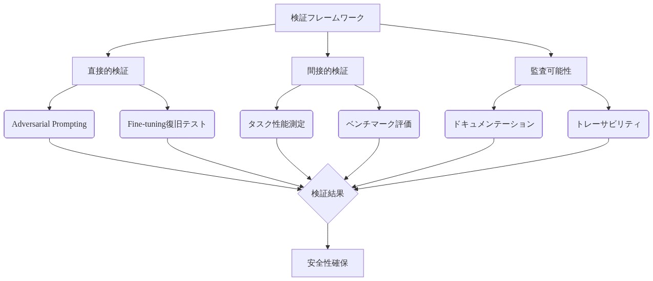 検証フレームワークの3層構造を示す図。最上位の検証フレームワークから3つの主要層に分岐:(1)直接的検証層ではAdversarial PromptingとFine-tuning復旧テストを実施、(2)間接的検証層ではタスク性能測定とベンチマーク評価を実施、(3)監査可能性層ではドキュメンテーションとトレーサビリティを確保。これら3層の検証結果が統合され、最終的に安全性確保に至るフローを表示。