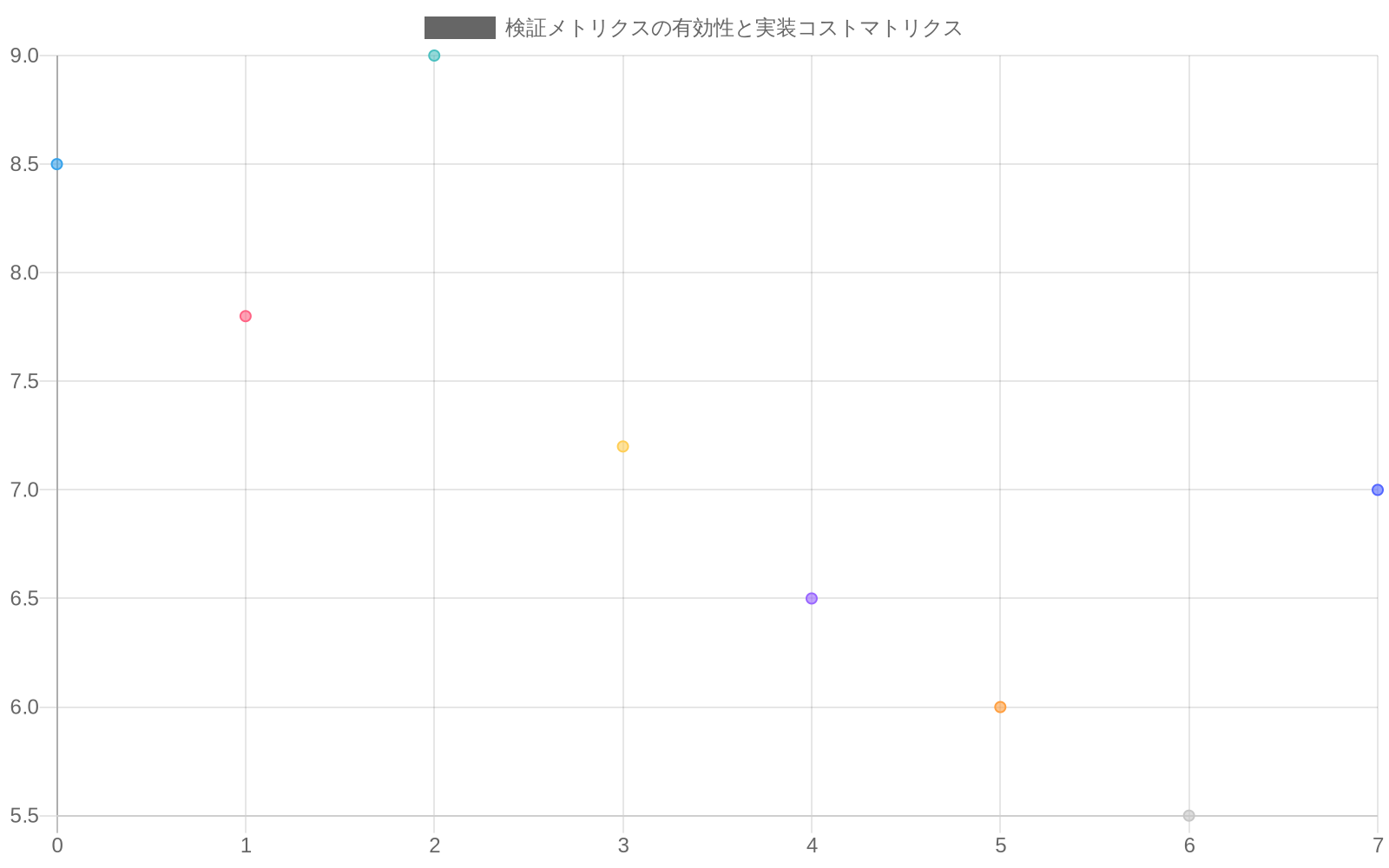 X軸に実装コスト(1-10)、Y軸に検証の有効性(1-10)を配置した散布図。8つの検証メトリクス(Adversarial Robustness、Fine-tuning Resistance、Task Performance、Behavioral Consistency、Prompt Injection Detection、Output Toxicity Filtering、Knowledge Cutoff Verification、Hallucination Detection)がプロットされており、各メトリクスの相対的な重要性と実装難度の関係を視覚化している。
