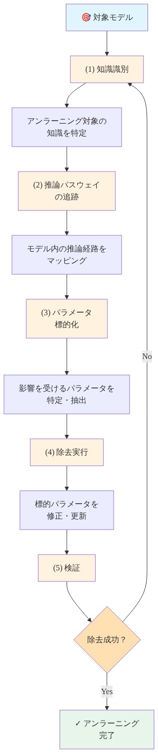 推論ベースのアンラーニング実装プロセスを示すフロー図。対象モデルから開始し、(1)知識識別でアンラーニング対象を特定、(2)推論パスウェイの追跡でモデル内の推論経路をマッピング、(3)パラメータ標的化で影響を受けるパラメータを特定、(4)除去実行で標的パラメータを修正、(5)検証で除去成功を確認する5段階のプロセス。検証で失敗した場合は知識識別に戻るフィードバックループを含む。