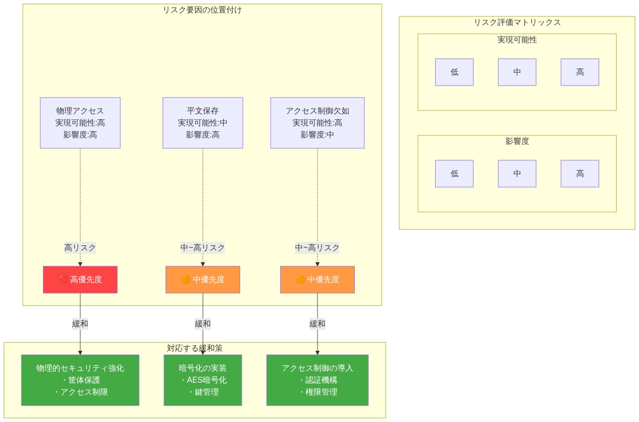 SPI Flash攻撃のリスク評価マトリックスを示す図。実現可能性(低/中/高)と影響度(低/中/高)の2軸で、3つのリスク要因を位置付けている。物理アクセスは実現可能性高・影響度高で高優先度(赤)、平文保存と制御欠如は中~高リスク(橙)として分類。各リスク要因から対応する緩和策(物理的セキュリティ強化、暗号化実装、アクセス制御導入)へ矢印で示す。