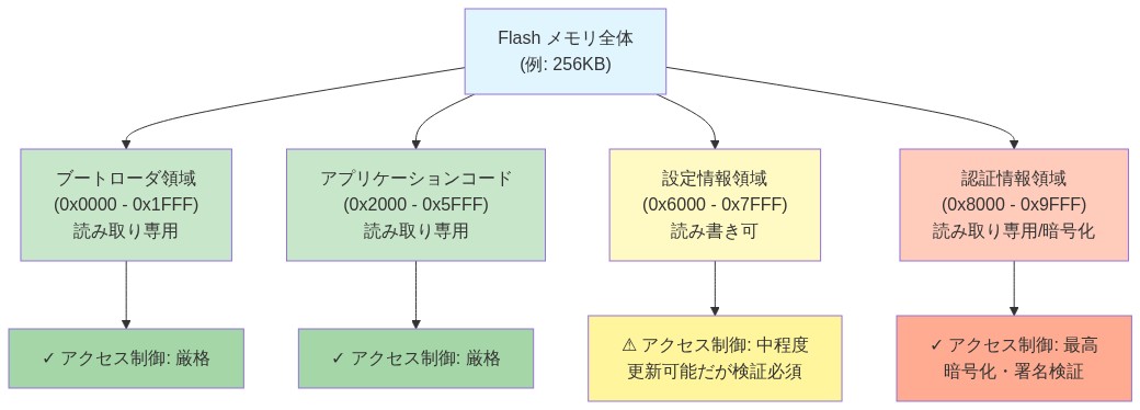 組み込みシステムの Flash メモリレイアウト図。メモリ全体が4つの領域に分割されており、上からブートローダ領域(0x0000-0x1FFF、読み取り専用)、アプリケーションコード領域(0x2000-0x5FFF、読み取り専用)、設定情報領域(0x6000-0x7FFF、読み書き可)、認証情報領域(0x8000-0x9FFF、読み取り専用・暗号化)が配置されている。各領域のアクセス制御レベルが色分けと説明文で示されており、認証情報領域が最も厳格な保護を受けていることが視覚化されている。