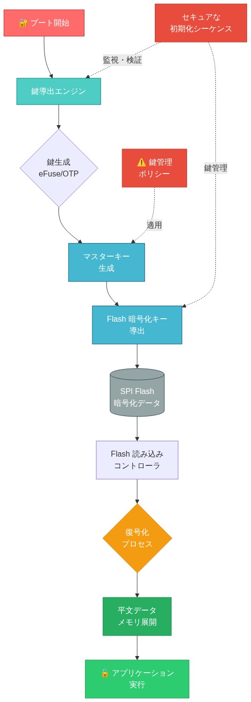 SPI Flash暗号化実装のデータフロー図。ブート開始から鍵導出エンジンで鍵生成、eFuse/OTPから鍵導出、マスターキーとFlash暗号化キーの生成、SPI Flashの暗号化データ読み込み、復号化プロセスを経て平文データをメモリに展開し、アプリケーション実行に至る流れを示す。セキュアな初期化シーケンスと鍵管理ポリシーが全体を監視・制御する。