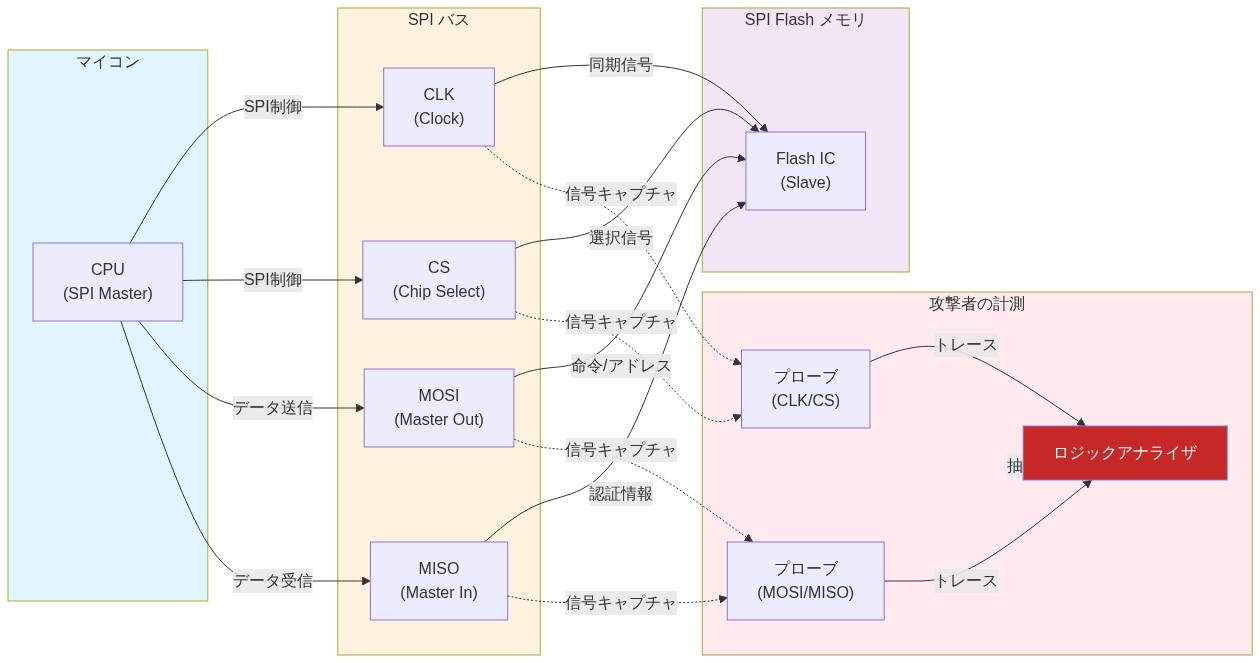 SPI Flash 命令トレーシング攻撃の物理的接続構成。左側のマイコン(SPI Master)から、CLK、CS、MOSI、MISO の4本のSPIバスラインを通じて、右側のSPI Flash メモリ(Slave)に接続。中央下部に攻撃者が配置したロジックアナライザが、プローブを使用してCLK/CS信号とMOSI/MISO信号をキャプチャし、トレースデータを収集する様子を示す。点線は信号キャプチャポイントを表す。