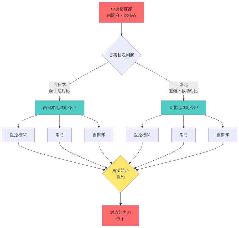 日本の緊急対応システムにおける資源配分フロー図。中央指揮部から西日本（熱中症対応）と東北（避難・救助対応）の2つの地域司令部に分岐し、それぞれが医療機関、消防、自衛隊の3つの資源を配分する構造を示す。複数地域での同時災害により、医療機関、消防、自衛隊などの資源が競合し、システムの制約が生じて対応能力が低下する状況を視覚化している。