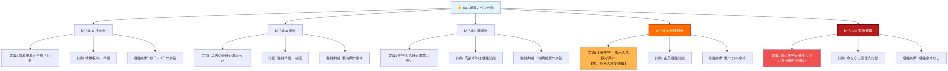JMA警報レベル1～5の段階的分類を示すフローチャート。各レベルについて定義、推奨される行動、避難判断の時間的余裕を記載。特にレベル4（土砂災害・洪水の危険が高い）をオレンジ色で、レベル5（既に災害が発生している可能性が高い）を赤色で強調表示し、東北地方における重要性を視覚的に表現。レベル4は数十分の避難判断余裕、レベル5は避難余裕なしという時間的緊急性の違いを明示。
