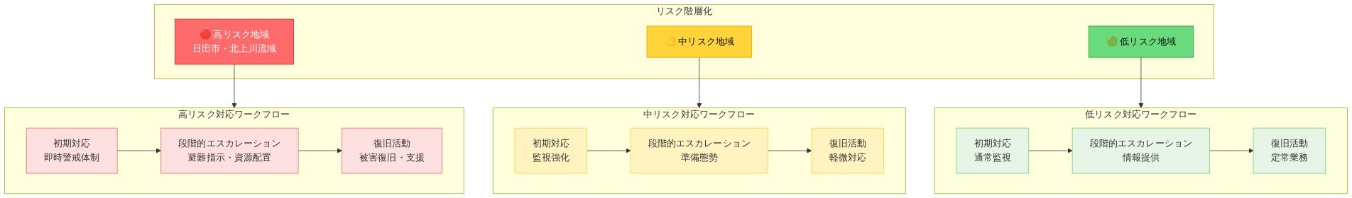 地域別リスク階層化フレームワークを示す図。高リスク地域（日田市・北上川流域）は赤色で表示され、即時警戒体制から段階的エスカレーション、被害復旧までの3段階ワークフローを実行。中リスク地域は黄色で監視強化から準備態勢、軽微対応までの段階的対応。低リスク地域は緑色で通常監視から情報提供、定常業務までの対応を示す。各リスク階層ごとに時系列で対応内容が異なることを視覚化。