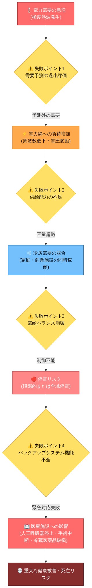 極度熱波による電力インフラの連鎖的障害メカニズムを示すフローダイアグラム。電力需要の急増から始まり、電力網への負荷増加、冷房需要の競合、停電リスク、医療施設への影響、最終的には重大な健康被害に至る因果関係を表示。各段階で失敗ポイント（需要予測の過小評価、供給能力の不足、需給バランス崩壊、バックアップシステム機能不全）を黄色で明示。