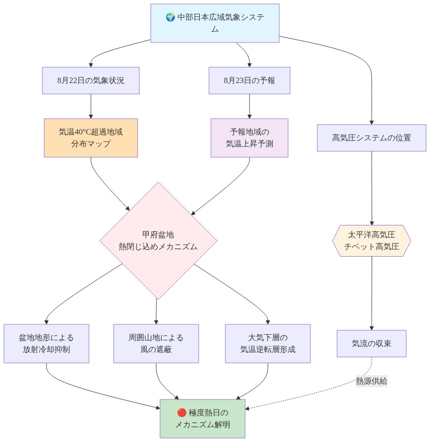 中部日本の地理的気象コンテキストを示す図。太平洋高気圧とチベット高気圧の位置から気流の収束が発生し、8月22日の気温40°C超過地域の分布と8月23日の予報地域を経由して、甲府盆地の熱閉じ込めメカニズムに集約される。盆地地形による放射冷却抑制、周囲山地による風の遮蔽、大気下層の気温逆転層形成の3つの要因が相互作用して極度熱日を形成することを示す。
