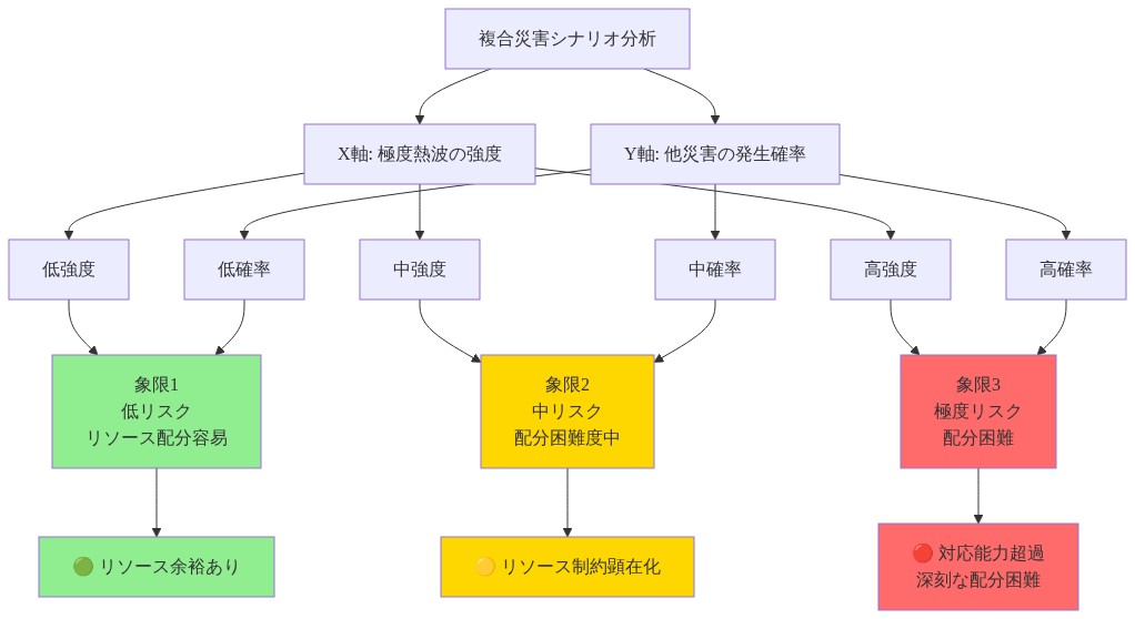 複合災害シナリオを示すマトリックス図。X軸に極度熱波の強度（低・中・高）、Y軸に他の災害（地震、豪雨、停電）の発生確率（低・中・高）を配置。3つの象限を色分けで表現：低リスク象限は緑色でリソース配分が容易、中リスク象限は黄色で配分困難度が中程度、極度リスク象限は赤色で対応能力を超過し深刻なリソース配分困難が発生することを示す。