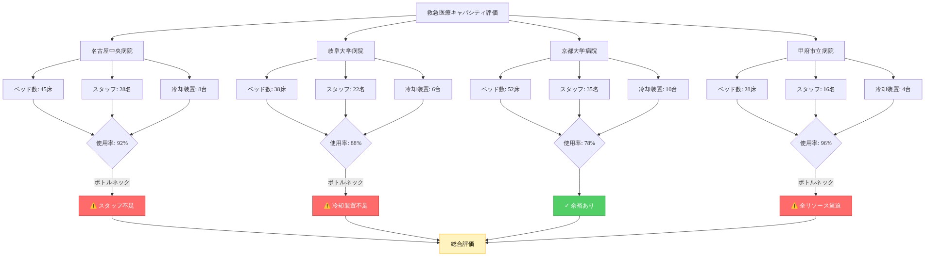 名古屋、岐阜、京都、甲府の4つの主要病院における救急部門のキャパシティ状況を比較した図。各病院について、ベッド数、スタッフ配置数、冷却装置の可用性、および使用率を層状に表示。名古屋中央病院はスタッフ不足、岐阜大学病院は冷却装置不足、甲府市立病院は全リソースが逼迫している状況を赤色で強調。京都大学病院のみ余裕がある状態を緑色で表示。