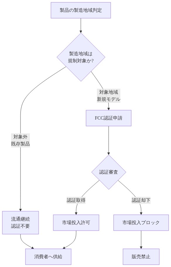 FCC認証プロセスのフロー図。製造地域の判定から始まり、既存製品は流通継続、新規モデルのみFCC認証申請が必要となる。認証審査で取得時は市場投入許可、却下時は販売ブロックとなる分岐を示す。