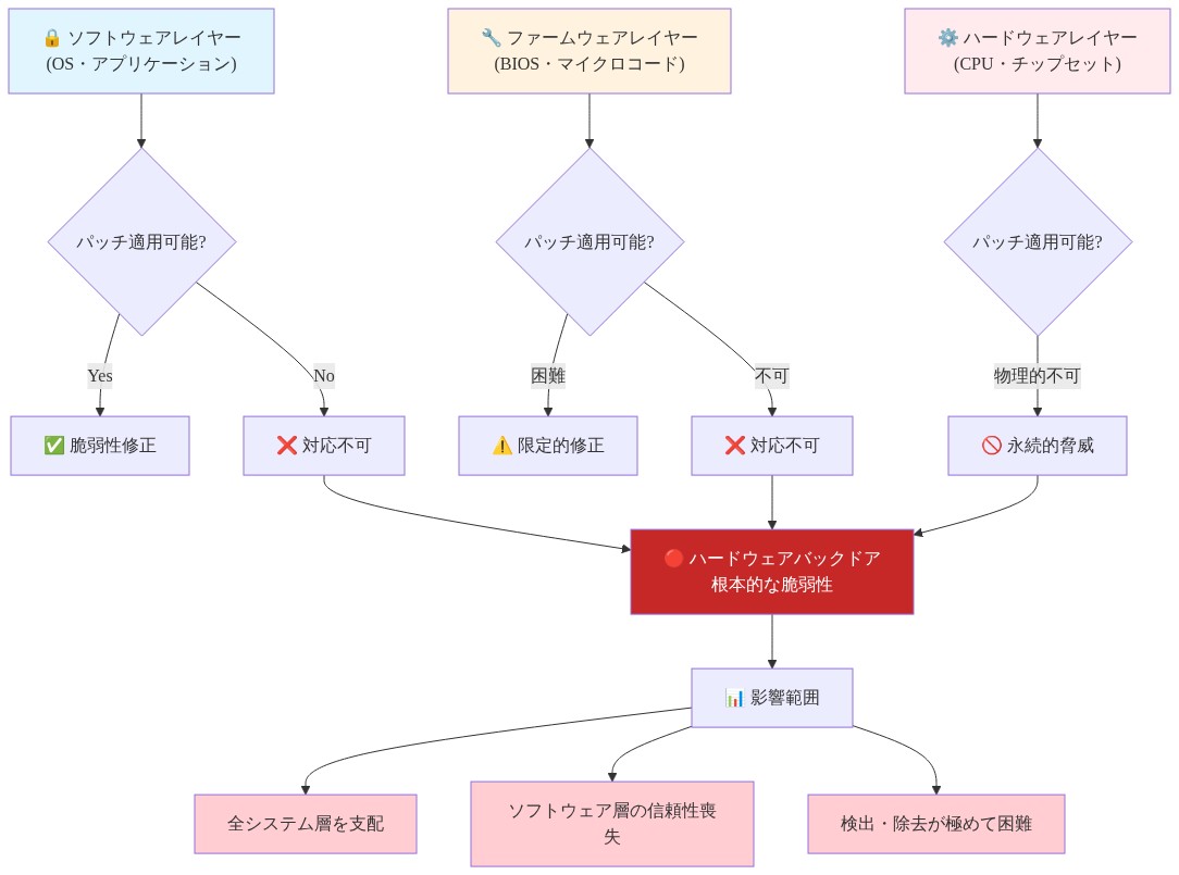 ハードウェアレベルのバックドアと脆弱性がソフトウェアパッチで対応不可能な理由を示す階層図。上からソフトウェアレイヤー(OS・アプリケーション)、ファームウェアレイヤー(BIOS・マイクロコード)、ハードウェアレイヤー(CPU・チップセット)の3層構造を表示。各層でパッチ適用の可否を判定し、ハードウェア層の脅威が物理的に対応不可能であり、全システム層を支配する根本的な脆弱性となることを視覚化。