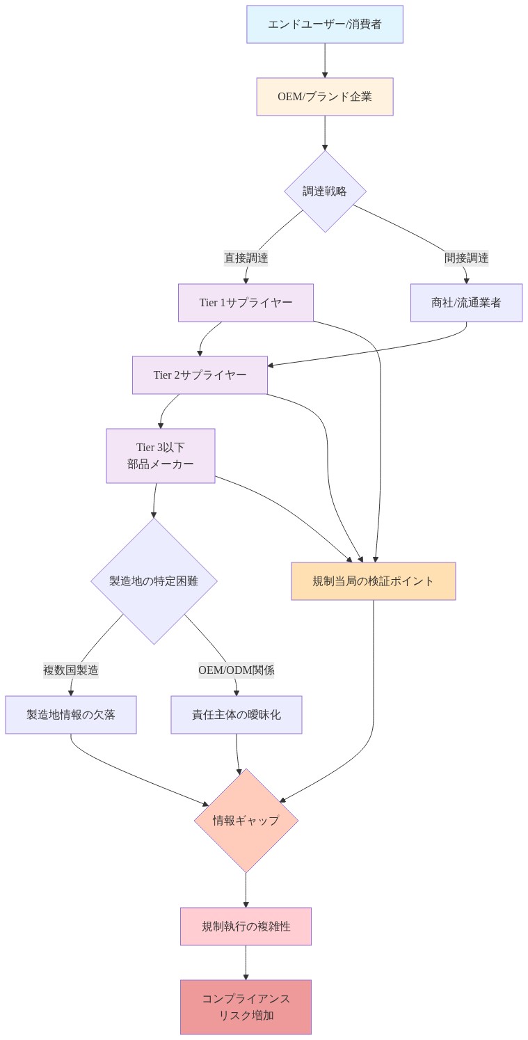 サプライチェーンの多層構造を示す図。エンドユーザーからOEM/ブランド企業を経由し、Tier 1~3以下のサプライヤーへと階層化された調達ネットワークを表現。商社や流通業者による間接調達ルートも併記。製造地の特定困難性、OEM/ODM関係による責任主体の曖昧化、製造地情報の欠落が情報ギャップを生成。規制当局の検証ポイントが複数層に分散し、最終的に規制執行の複雑性とコンプライアンスリスク増加につながることを可視化。