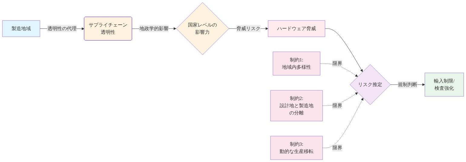 製造地域がリスク指標として機能する規制ロジックを示す因果関係図。左から右へ、製造地域→サプライチェーン透明性→国家レベルの影響力→ハードウェア脅威というリスク推定の流れを表現。最終的にリスク推定から輸入制限や検査強化などの規制判断へ至る。同時に、地域内多様性、設計地と製造地の分離、動的な生産移転という3つの制約要因が点線でリスク推定に接続され、この代理指標の限界を示唆している。