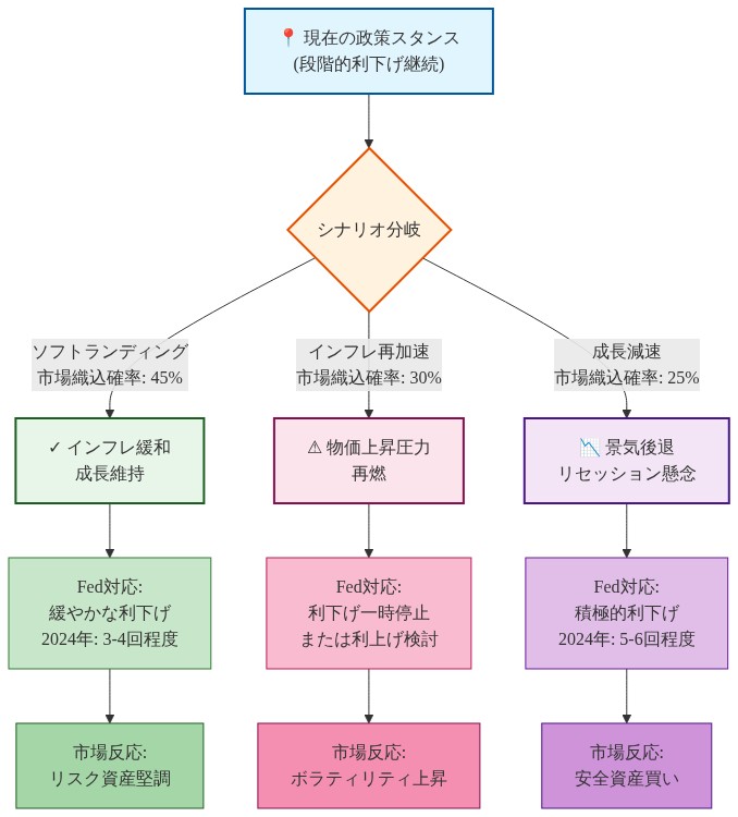 Fed政策シナリオツリーを示す図。現在の政策スタンスから3つのシナリオに分岐：ソフトランディング（市場織込確率45%、緩やかな利下げ3-4回）、インフレ再加速（30%、利下げ一時停止または利上げ検討）、成長減速（25%、積極的利下げ5-6回）。各シナリオの市場反応を示す。