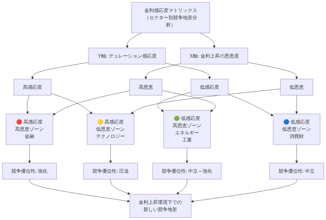 セクター別の金利感応度マトリックスを示す図。Y軸にデュレーション感応度（高/低）、X軸に金利上昇の恩恵度（高/低）を配置した2×2マトリックス。左上に高感応度・高恩恵ゾーン（金融セクター）、右上に高感応度・低恩恵ゾーン（テクノロジーセクター）、左下に低感応度・高恩恵ゾーン（エネルギー・工業セクター）、右下に低感応度・低恩恵ゾーン（消費財セクター）をプロット。各ゾーンから競争優位性への影響を矢印で示し、金利上昇環境下での新しい競争地形を視覚化している。