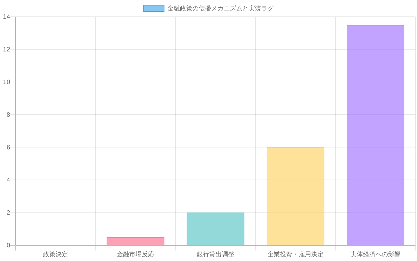 金融政策の伝播メカニズムを5段階で示すチャート。政策決定から即座に金融市場が反応し(0.5ヶ月)、銀行貸出調整に1-3ヶ月、企業投資・雇用決定に3-9ヶ月、実体経済への影響に9-18ヶ月かかることを時系列で表現したもの。