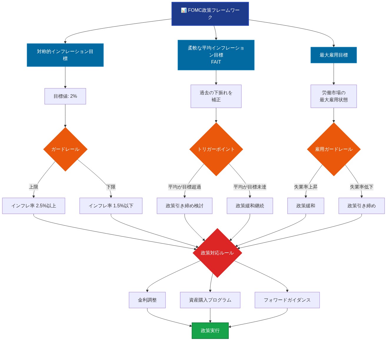 FOMC政策フレームワークの階層構造を示す図。最上位に対称的インフレーション目標(2%)、柔軟な平均インフレーション目標(FAIT)、最大雇用目標の3つの柱がある。各柱からガードレール(インフレ率1.5~2.5%、失業率の変動)とトリガーポイント(平均インフレの目標超過・未達)が派生し、これらが政策対応ルール(金利調整、資産購入、フォワードガイダンス)に統合され、最終的に政策実行に至る意思決定フロー。