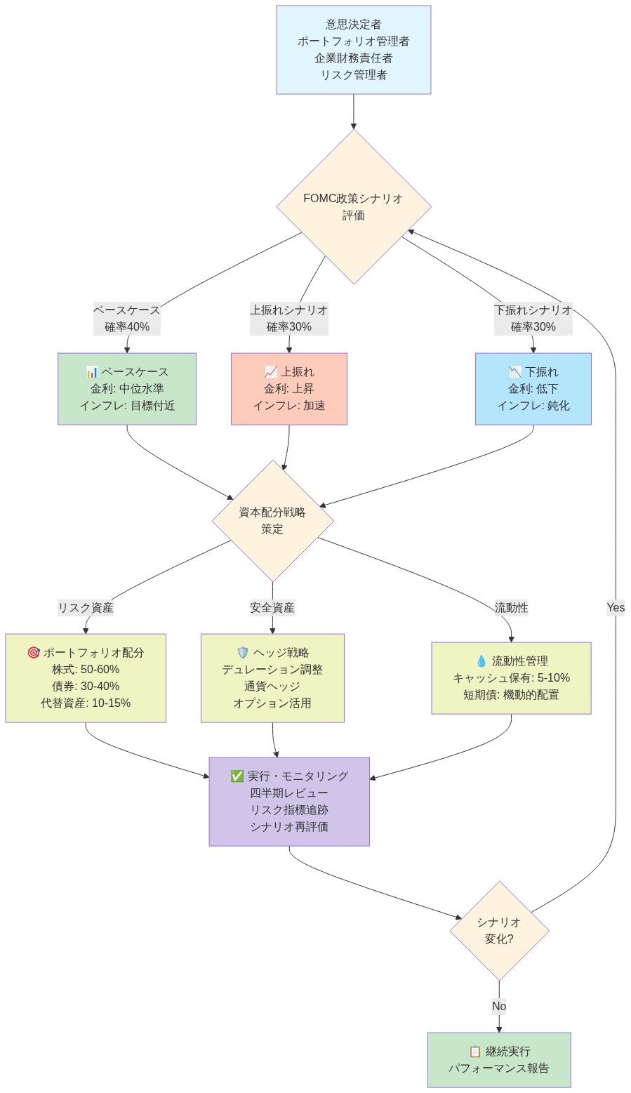 FOMC政策シナリオに基づく資本配分意思決定フレームワーク。意思決定者が3つの政策シナリオ(ベースケース40%、上振れ30%、下振れ30%)を評価し、各シナリオに対応したリスク資産配分、ヘッジ戦略、流動性管理を策定。その後、四半期ごとにモニタリング・レビューを実施し、シナリオ変化に応じてフレームワークを再評価するサイクルを示す。