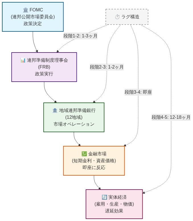金融政策の伝播メカニズムを示す階層構造図。FOMC(連邦公開市場委員会)の政策決定から始まり、連邦準備制度理事会、12地域の地域連邦準備銀行、金融市場、最終的に実体経済へと流れる5段階のプロセスを表示。各段階間の時間ラグを明示:段階1-2は1-3ヶ月、段階2-3は1-2ヶ月、段階3-4は即座、段階4-5は12-18ヶ月の遅延効果を示す。