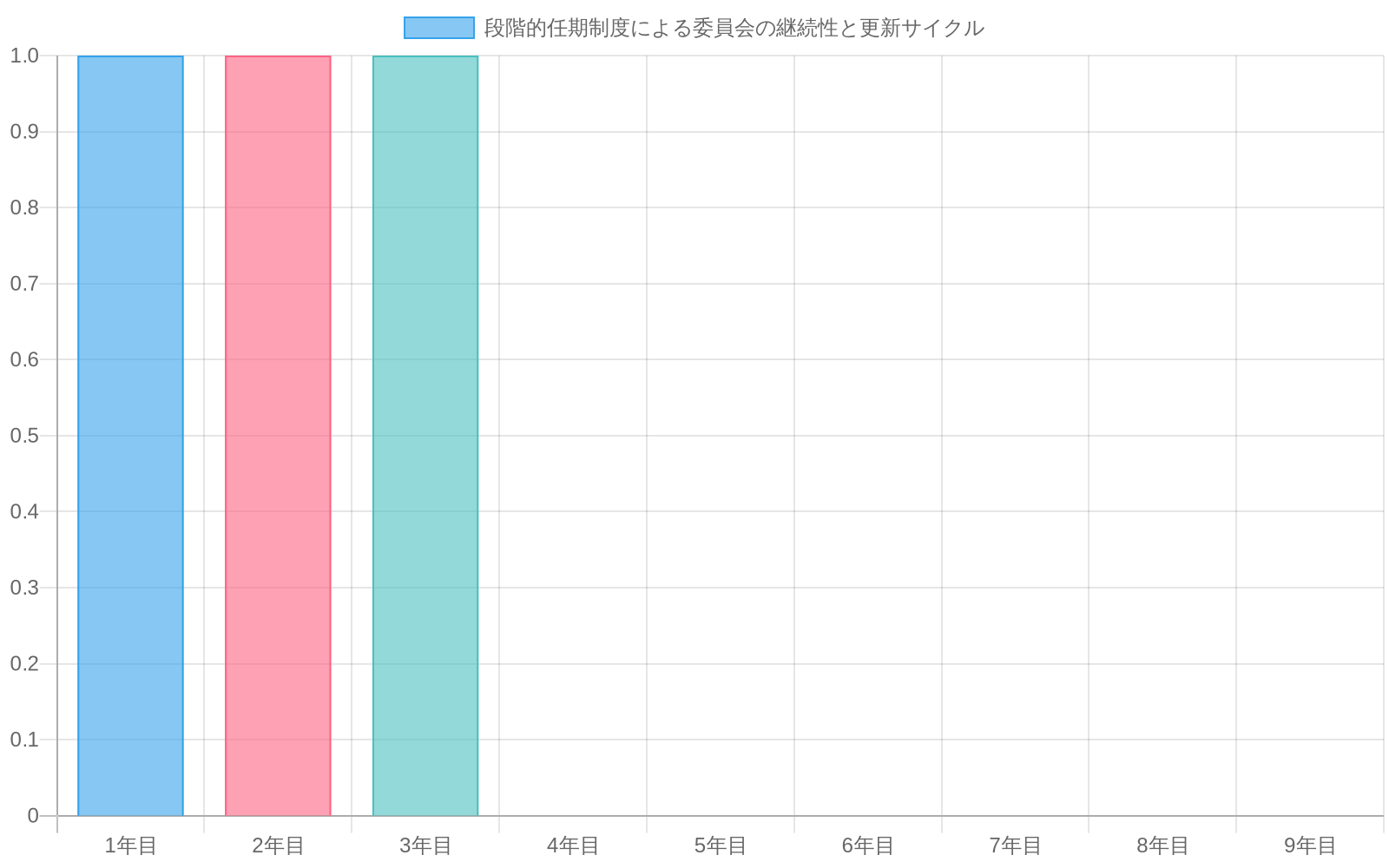 3年間の任期を持つ複数の委員が段階的に交代する様子を示すスタックド棒グラフ。各委員は異なる色で表示され、1年目から9年目にかけて、常に複数の委員が重複して在任することで、機関の継続性と新規性のバランスが保たれていることを視覚化している。