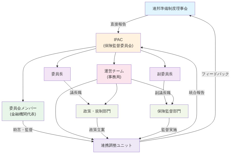 IPAC（保険監督委員会）の組織構造を示す図。頂点に連邦準備制度理事会があり、IPAC委員会に直接報告する関係を示す。IPAC内部では委員長、副委員長、委員会メンバー、運営チーム（事務局）が配置され、政策・規制部門、保険監督部門、連携調整ユニットの3つの機能部門に分かれている。各部門は相互に連携し、統合報告を通じてIPAC委員会に報告される。