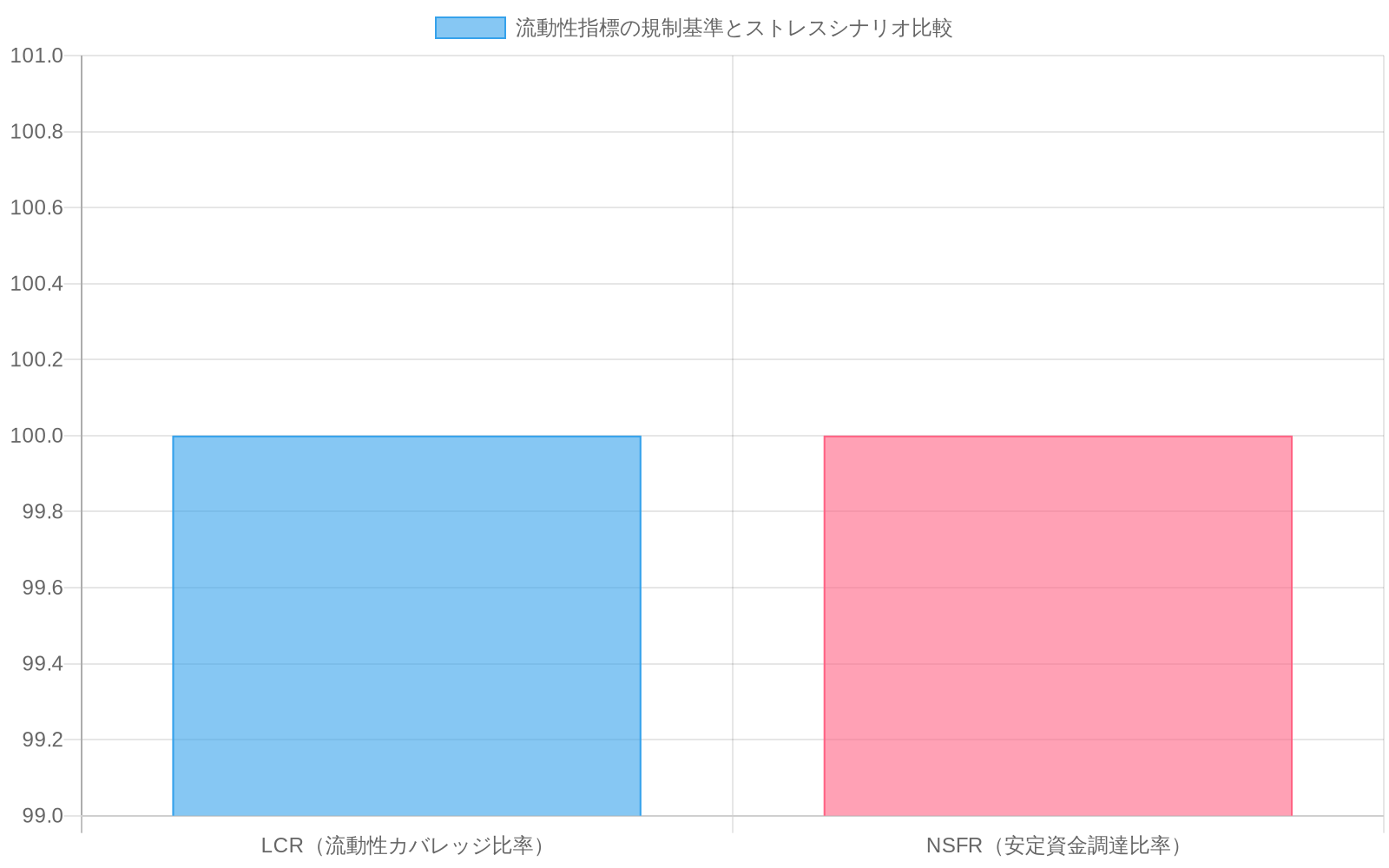 LCR(流動性カバレッジ比率)とNSFR(安定資金調達比率)の2つの流動性指標について、規制最小基準(100%)とストレスシナリオ下の推奨水準(LCR 110%、NSFR 115%)を並べて比較した棒グラフ。両指標とも100%以上の基準を満たす必要があることを視覚的に示している。