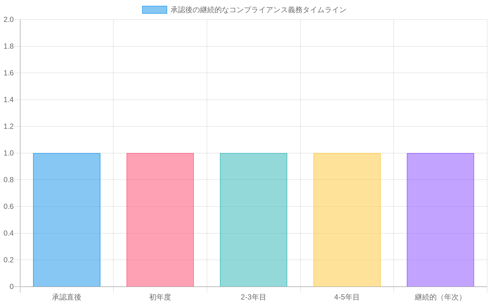 銀行の承認後における継続的なコンプライアンス義務を時系列で示すチャート。資本比率維持、コミュニティ再投資コミットメント、事業計画変更報告、定期的な監督検査の4つの主要義務が、承認直後から継続的な年次義務まで、どの時期に実施されるかを視覚化したもの。