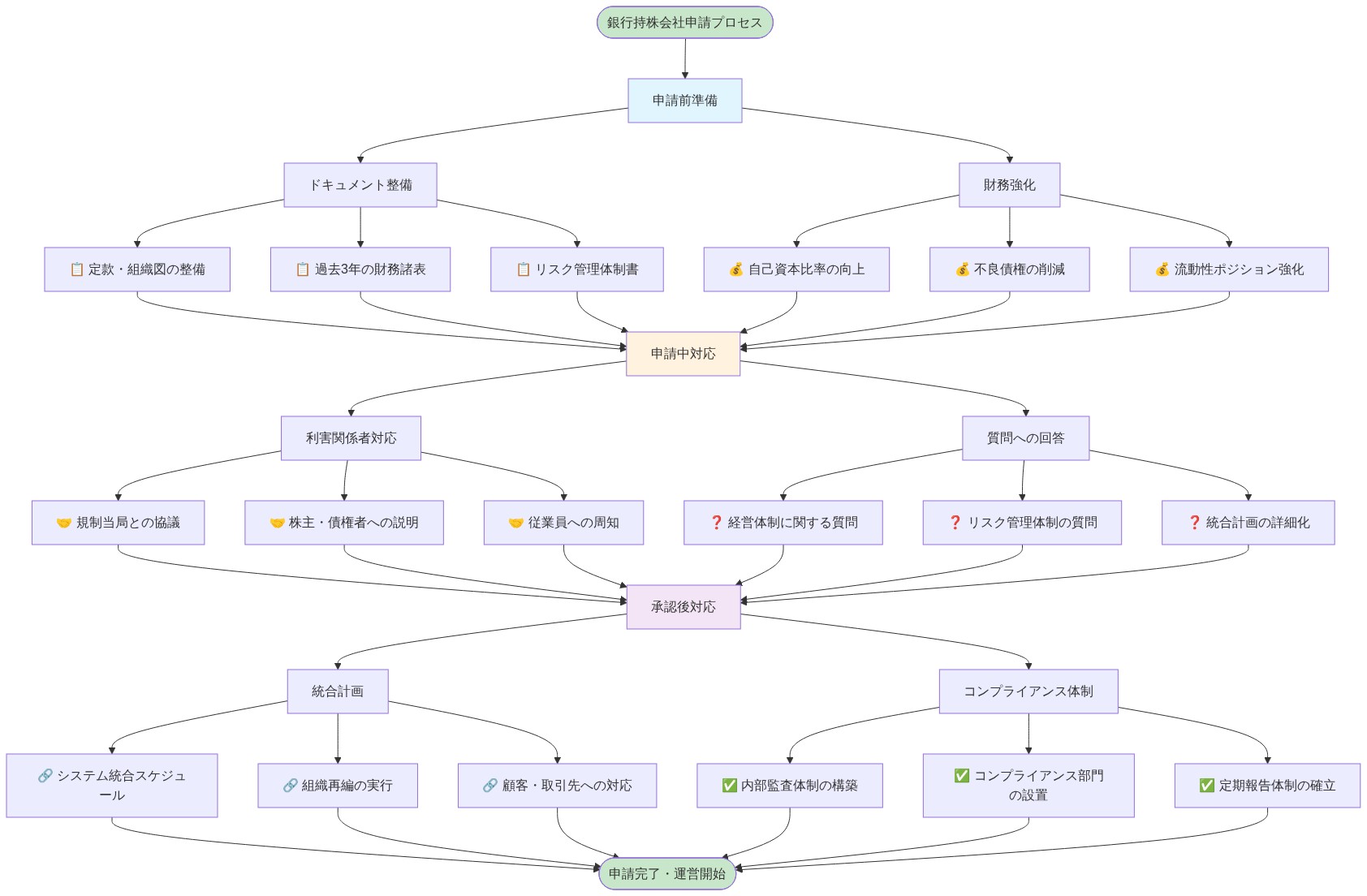 銀行持株会社申請の3段階プロセスを示す図。申請前準備段階ではドキュメント整備(定款・組織図、財務諸表、リスク管理体制書)と財務強化(自己資本比率向上、不良債権削減、流動性強化)を実施。申請中対応段階では利害関係者対応(規制当局協議、株主・債権者説明、従業員周知)と質問への回答(経営体制、リスク管理、統合計画)に対応。承認後対応段階では統合計画(システム統合、組織再編、顧客対応)とコンプライアンス体制(内部監査、コンプライアンス部門、定期報告)を構築する。