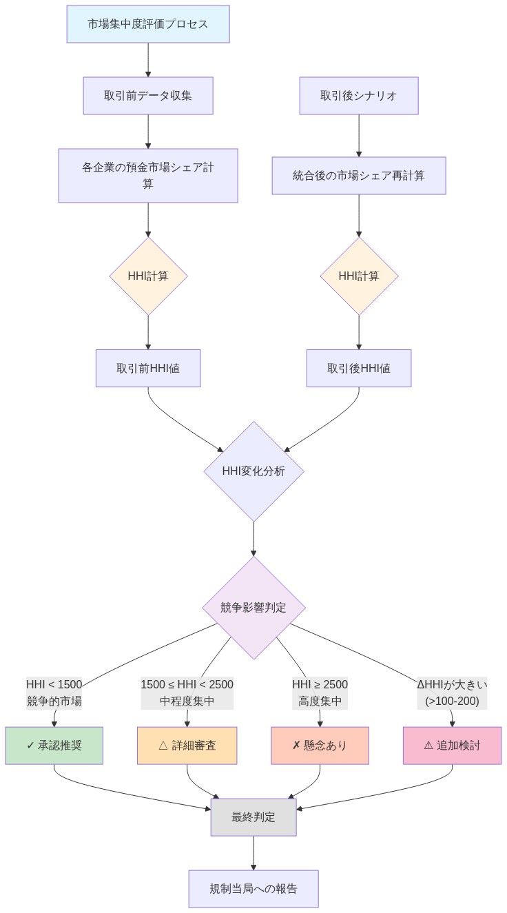 HHI(ハーフィンダール・ハーシュマン指数)を用いた市場集中度評価プロセスの全体フロー。取引前のデータ収集から各企業の預金市場シェア計算、HHI値の算出、取引後シナリオでの再計算、HHI変化分析を経て、競争影響判定基準(HHI < 1500で承認推奨、1500-2500で詳細審査、2500以上で懸念あり、ΔHHIが大きい場合は追加検討)に基づいて最終判定に至るまでのプロセスを視覚化。