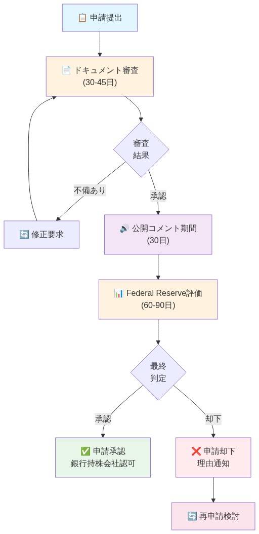 銀行持株会社申請プロセスの全体フロー。申請提出から始まり、ドキュメント審査(30-45日)、公開コメント期間(30日)、Federal Reserve評価(60-90日)を経て、最終的に承認または却下に至る。不備がある場合は修正要求を受けて再審査となり、却下の場合は再申請検討が可能な循環構造を示す。