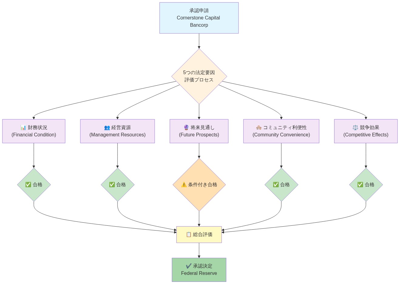 Cornerstone Capital Bancorpの承認決定プロセスを示す図。申請から5つの法定要因(財務状況、経営資源、将来見通し、コミュニティ利便性、競争効果)の個別評価を経て、総合評価に至り、最終的にFederal Reserveによる承認決定に到達するまでの流れを視覚化。各要因の評価ステータスは、財務状況・経営資源・コミュニティ利便性・競争効果が合格、将来見通しが条件付き合格として表示される。