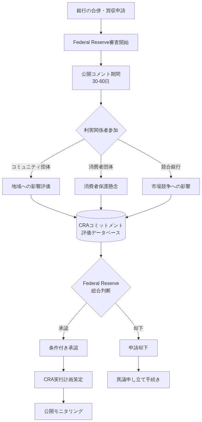 銀行の合併・買収申請からFederal Reserveの最終判断までのプロセスを示す図。公開コメント期間(30-60日)を中心に、コミュニティ団体、消費者団体、競合銀行の3つの利害関係者グループが参加し、それぞれ地域への影響評価、消費者保護懸念、市場競争への影響を提出。これらの意見はCRAコミットメント評価データベースに集約され、Federal Reserveが総合判断を実施。承認時はCRA実行計画策定と公開モニタリング、却下時は異議申し立て手続きへ進む。
