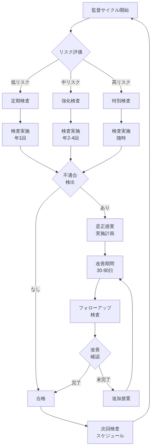 継続的監督と検査プロトコルのプロセスフロー。リスク評価により低・中・高リスクに分類され、各リスクレベルに応じた定期検査、強化検査、特別検査が実施される。検査で不適合が検出された場合、是正措置実施計画が立案され、30~90日の改善期間を経てフォローアップ検査が実施される。改善が確認されれば合格となり、次回検査がスケジュールされる。改善が未完了の場合は追加措置が講じられ、改善期間が再度設定される。このサイクルが継続的に繰り返される。