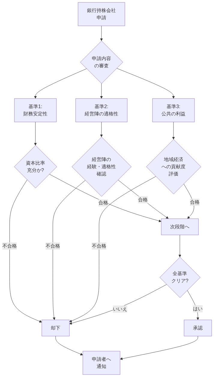 Bank Holding Company Act(1956年)に基づく銀行持株会社の承認プロセスを示すフロー図。申請から始まり、3つの法定基準(財務安定性、経営陣の適格性、公共の利益)を並行して評価。各基準で合格・不合格の判定を行い、全基準をクリアした場合のみ承認となり、いずれかで不合格の場合は却下される意思決定ツリー。