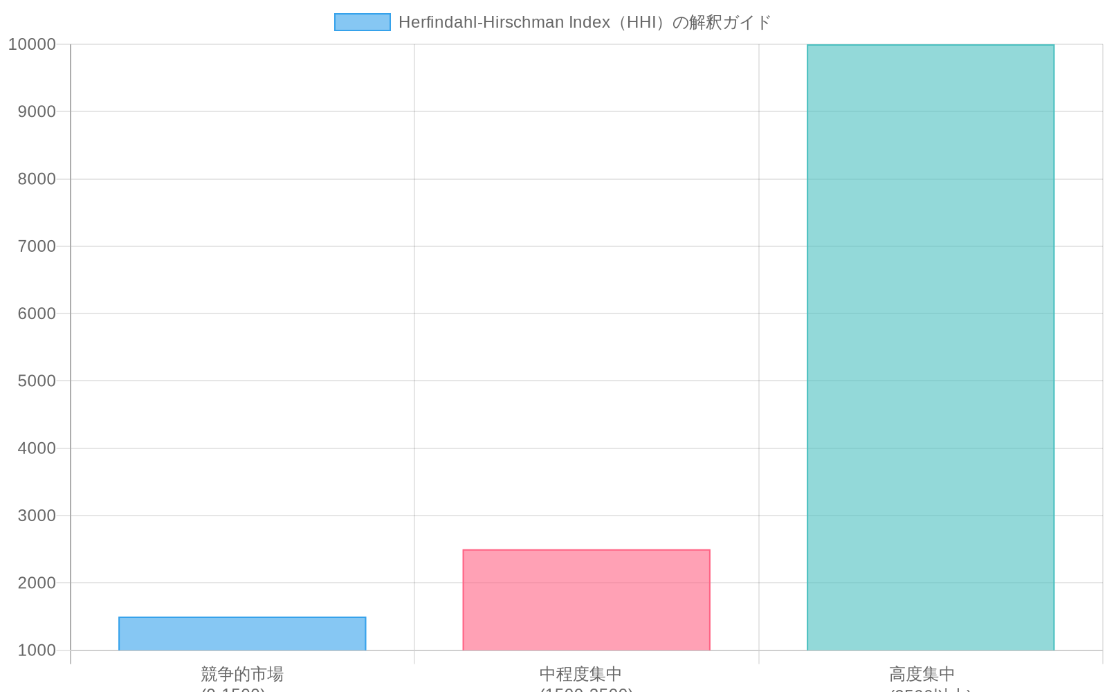 HHI指数の3つの市場集中度レベルを示す棒グラフ。0-1500は競争的市場(緑色)、1500-2500は中程度集中(黄色)、2500以上は高度集中(赤色)を表し、各レベルでの規制当局の対応方針が異なることを視覚化したもの