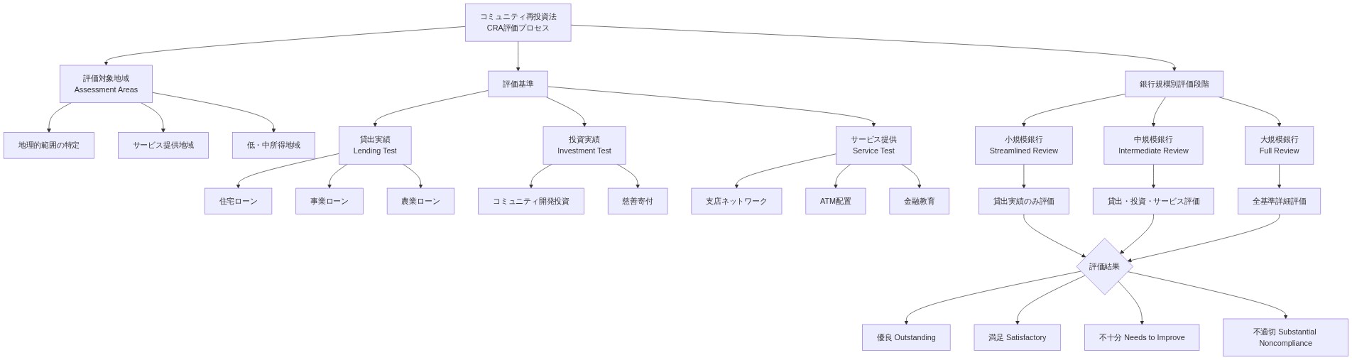 CRA評価プロセスの構造を示す図。最上部のCRA評価プロセスから、評価対象地域(地理的範囲、サービス提供地域、低・中所得地域)、評価基準(貸出実績、投資実績、サービス提供)、銀行規模別評価段階(小規模・中規模・大規模銀行)の3つの主要カテゴリーに分岐。各カテゴリーはさらに詳細項目に展開され、最終的に4段階の評価結果(優良、満足、不十分、不適切)に集約される。