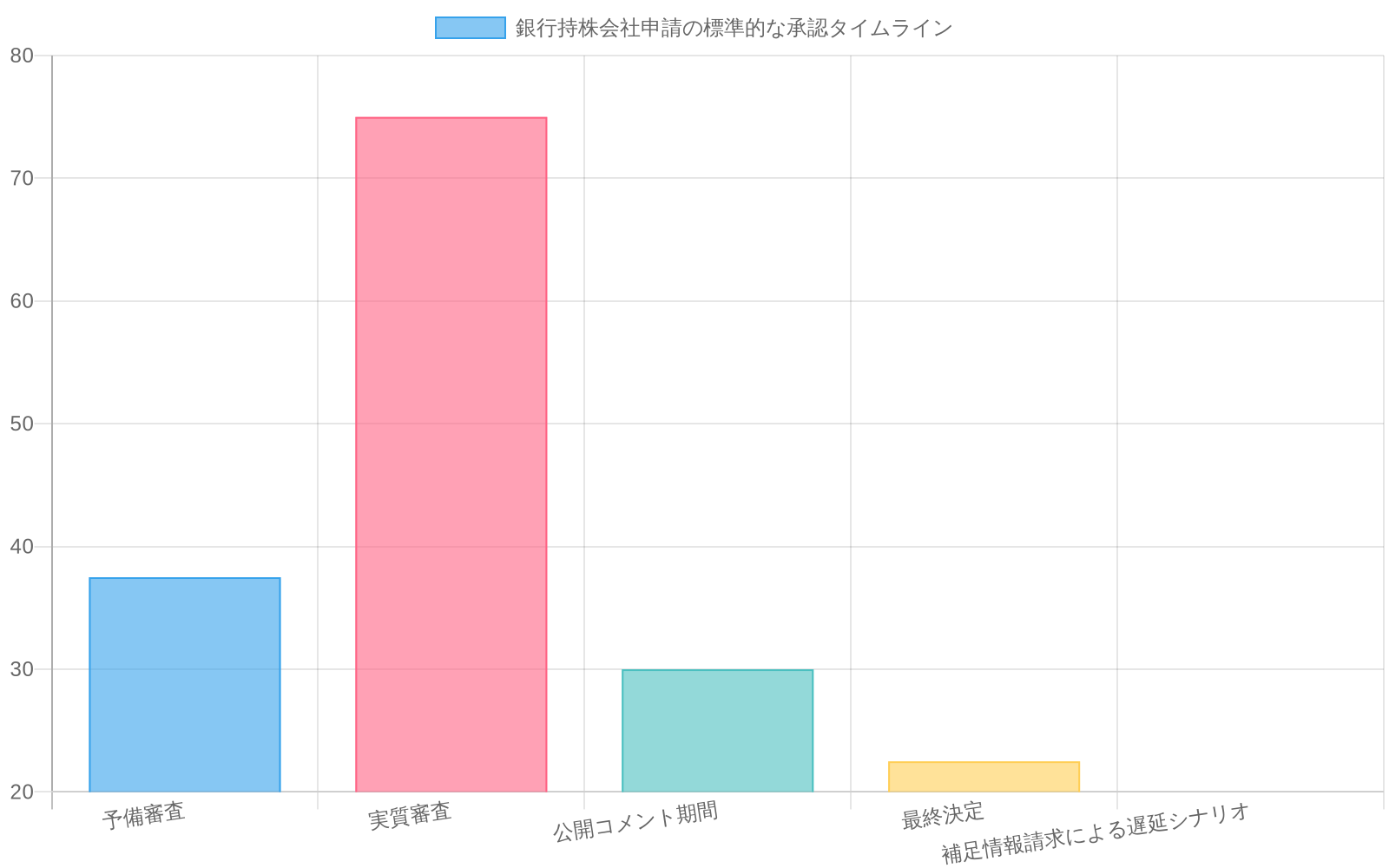 銀行持株会社申請の承認プロセスを示すガントチャート。予備審査30-45日、実質審査60-90日、公開コメント期間30日、最終決定15-30日の各段階と、補足情報請求による遅延シナリオ(追加60日程度)を視覚化したもの