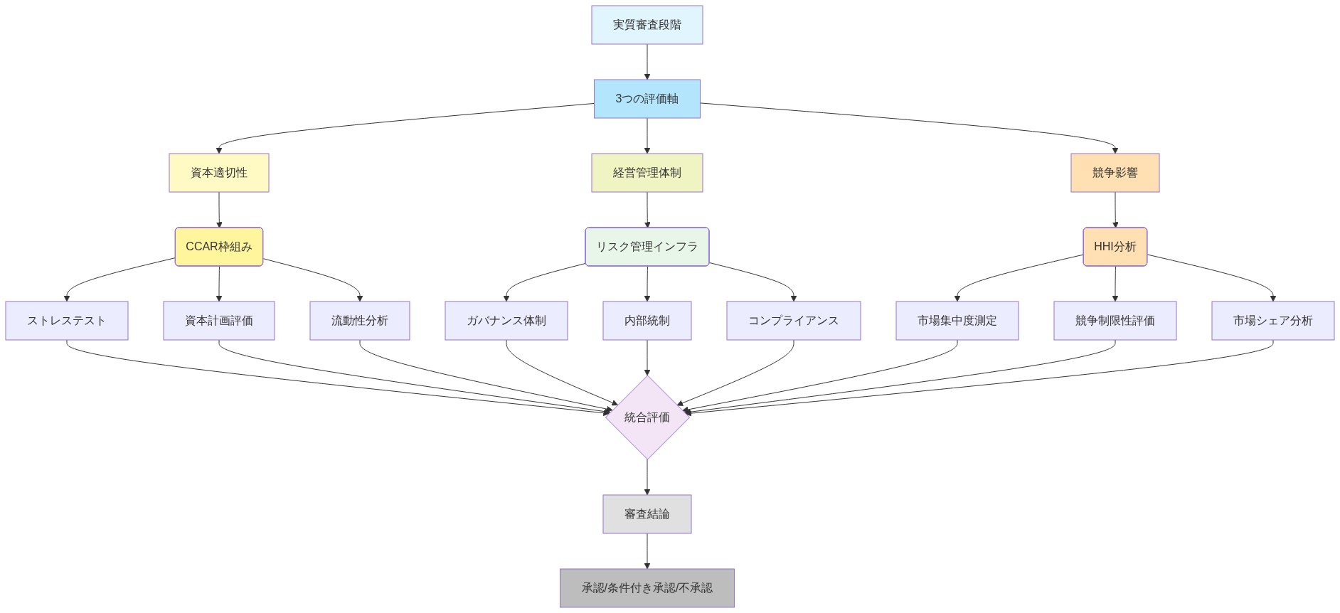 実質審査段階における3つの評価軸(資本適切性、経営管理体制、競争影響)の詳細評価項目を示す統合図。資本適切性ではCCAR枠組みに基づくストレステスト、資本計画評価、流動性分析を実施。経営管理体制ではリスク管理インフラとしてガバナンス体制、内部統制、コンプライアンスを評価。競争影響ではHHI分析により市場集中度測定、競争制限性評価、市場シェア分析を行う。これら9つの詳細評価項目が統合評価に集約され、最終的な審査結論(承認/条件付き承認/不承認)に至るフロー図。