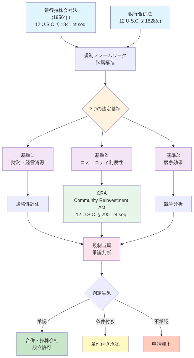 銀行持株会社法(1956年)と銀行合併法を基盤とした連邦規制フレームワークの階層構造を示す図。最上位の2つの主要法律から規制フレームワークが派生し、3つの法定基準(財務・経営資源、コミュニティ利便性、競争効果)に分岐。各基準は評価プロセスを経由して規制当局の承認判断に集約され、最終的に承認・条件付き承認・不承認の3つの判定結果に至る。CRA(コミュニティ再投資法)はコミュニティ利便性基準と連動する関連法令として位置付けられている。