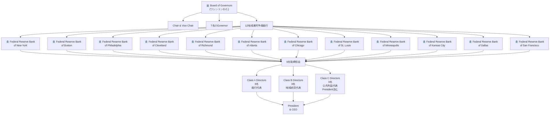 連邦準備制度の組織構造を示す階層図。最上位にワシントンD.C.のBoard of Governorsがあり、Chair & Vice Chairと7名のGovernorで構成。その下に12の地域連邦準備銀行（ニューヨーク、ボストン、フィラデルフィア、クリーブランド、リッチモンド、アトランタ、シカゴ、セントルイス、ミネアポリス、カンザスシティ、ダラス、サンフランシスコ）が配置。各地域銀行は9名の取締役会を持ち、Class A Directors（銀行代表3名）、Class B Directors（地域経済代表3名）、Class C Directors（公共利益代表3名、Presidentを含む）で構成。すべての取締役会がPresident & CEOに報告する構造を表現。