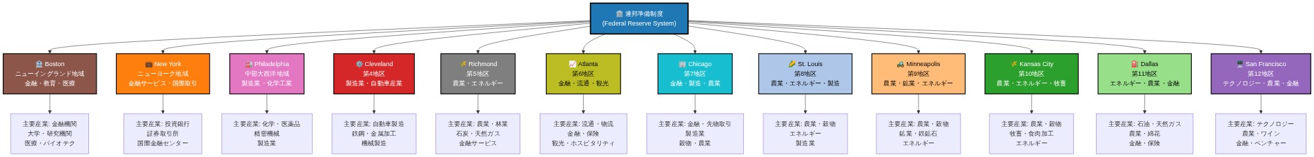 米国の12の連邦準備銀行の地理的分布を示す図。中央の連邦準備制度から12地区へ分岐し、各地区の主要経済プロファイルを表示。ニューヨーク地区は金融サービス、クリーブランド地区は製造業、カンザスシティ地区は農業、サンフランシスコ地区はテクノロジーなど、地域経済の多様性を色分けで視覚化。