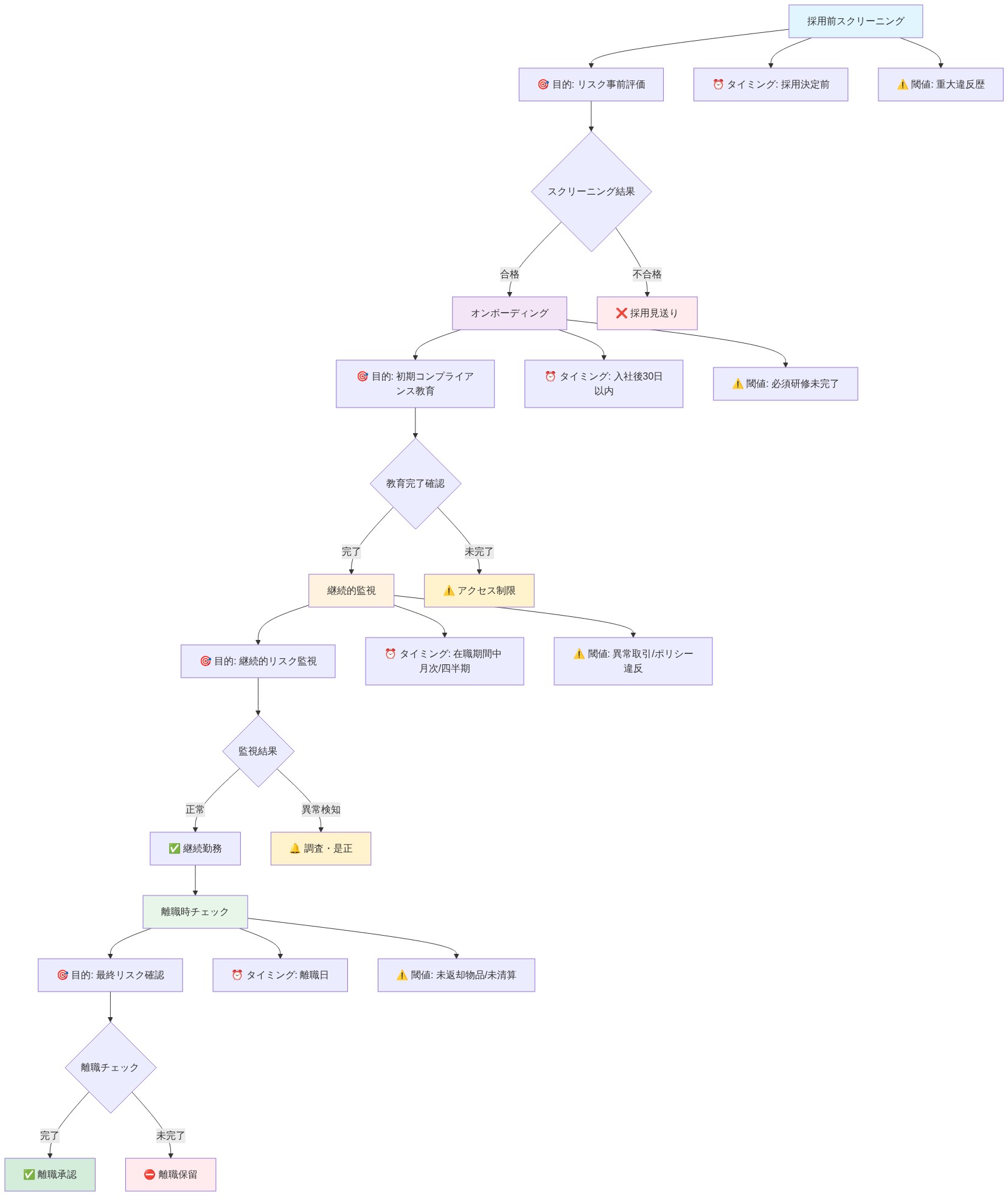 多層的なコンプライアンス制御フレームワークを示す参照アーキテクチャ図。4つの主要レイヤーで構成：採用前スクリーニング（採用決定前のリスク事前評価、重大違反歴が閾値）→ オンボーディング（入社後30日以内の初期教育、必須研修未完了が閾値）→ 継続的監視（在職期間中の月次/四半期監視、異常取引が閾値）→ 離職時チェック（離職日の最終確認、未返却物品が閾値）。各レイヤーで合格/不合格の判定により、採用見送り、アクセス制限、調査・是正、離職承認などへ分岐。