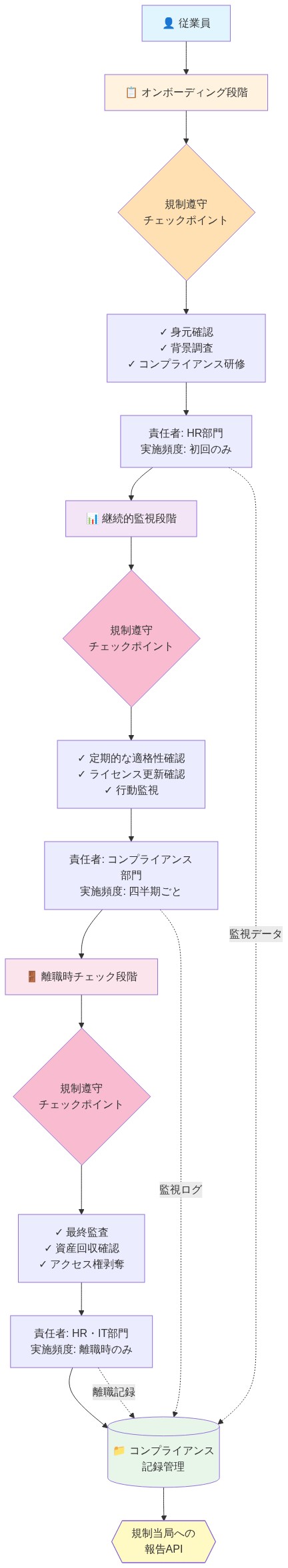 従業員ライフサイクル全体における規制遵守統合ワークフロー。オンボーディング段階（身元確認・背景調査・研修、HR部門が初回実施）から継続的監視段階（適格性確認・ライセンス更新・行動監視、コンプライアンス部門が四半期ごと実施）、離職時チェック段階（最終監査・資産回収・アクセス権剥奪、HR・IT部門が離職時実施）へと進行。全ての段階のデータはコンプライアンス記録管理システムに集約され、規制当局への報告APIに連携される。