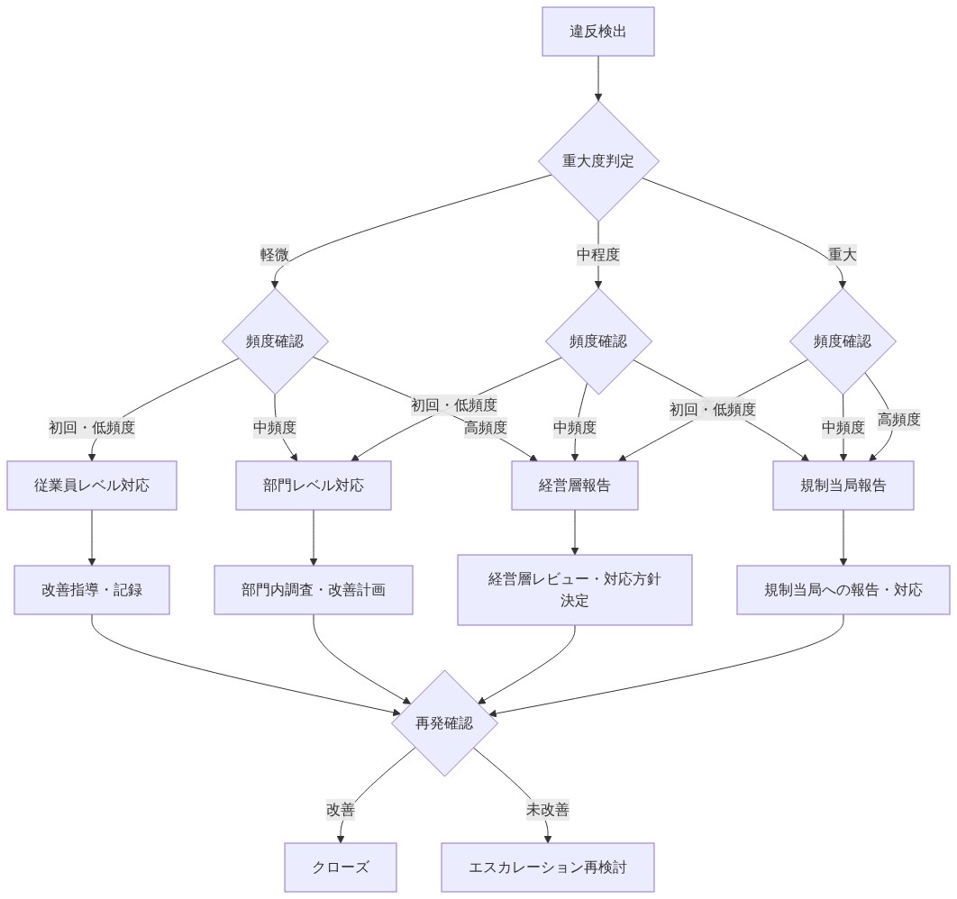 違反の重大度（軽微、中程度、重大）と頻度（初回・低頻度、中頻度、高頻度）の組み合わせに基づいて、対応レベルを決定するエスカレーションマトリックス。軽微な違反は従業員レベルから始まり、重大度と頻度が高まるにつれて部門レベル、経営層報告、規制当局報告へとエスカレートする。各対応レベルでの具体的なアクション（改善指導、部門内調査、経営層レビュー、規制当局報告）を経て、改善確認後にクローズまたは再検討される流れを示す。
