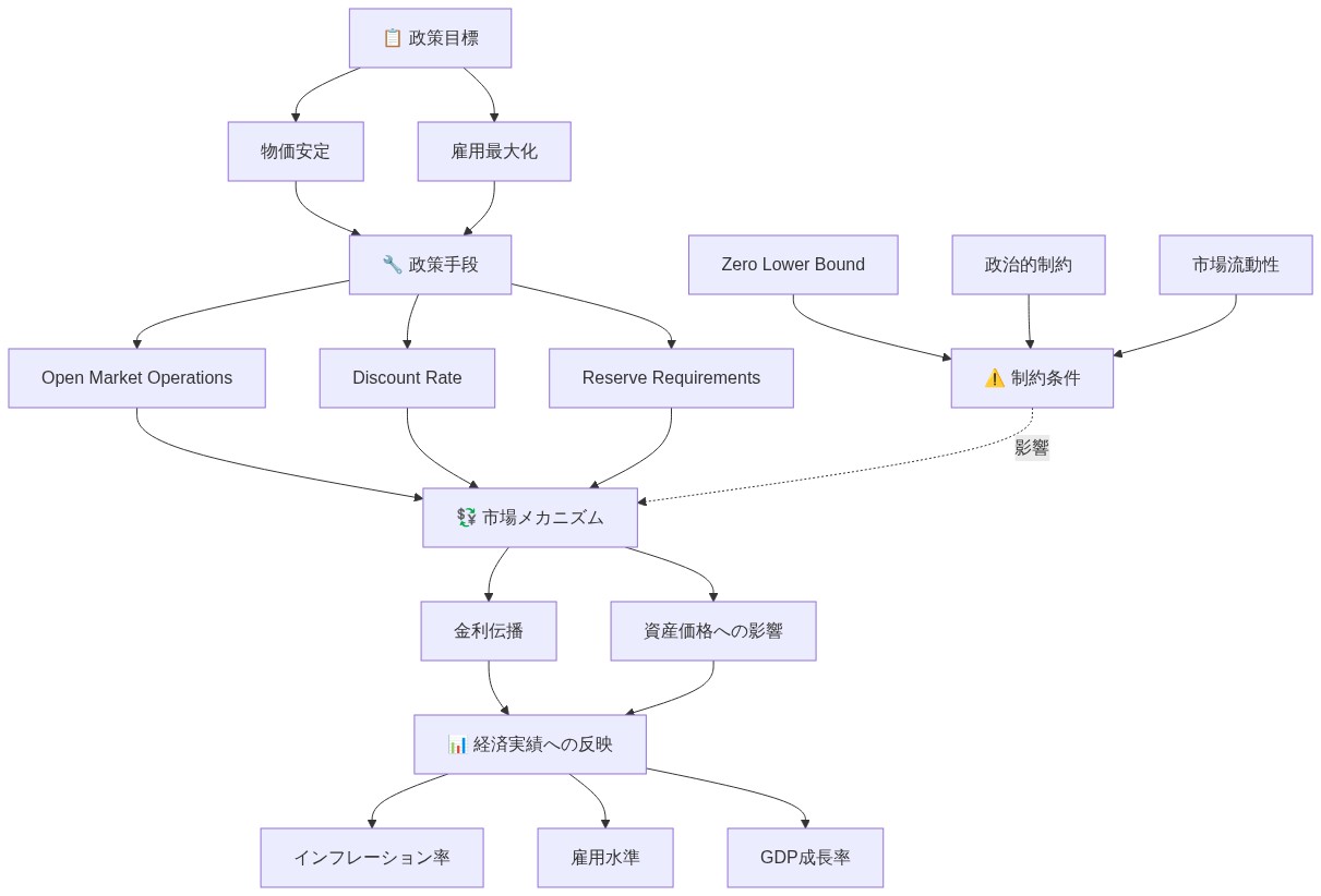 Federal Reserve政策フレームワークの全体構造を示す図。上部の政策目標(物価安定、雇用最大化)から、中央の政策手段(Open Market Operations、Discount Rate、Reserve Requirements)を経由し、市場メカニズム(金利伝播、資産価格への影響)を通じて、下部の経済実績(インフレーション率、雇用水準、GDP成長率)へと流れる。右側にはZero Lower Bound、政治的制約、市場流動性の3つの制約条件が市場メカニズムに影響を与える構造を示している。
