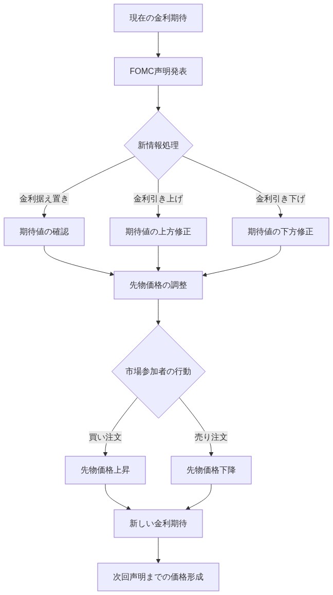 Fed Funds Futures市場のリプライシングメカニズムを示すフロー図。現在の金利期待からFOMC声明発表を経て、新情報が処理される。金利据え置き・引き上げ・引き下げの3つのシナリオに分岐し、それぞれが期待値の確認または修正につながる。その後、先物価格が調整され、市場参加者の買い注文または売り注文により価格が上昇または下降する。最終的に新しい金利期待が形成され、次回声明までの価格形成プロセスが継続される。