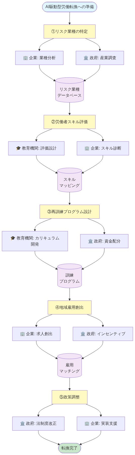 AI駆動型労働転換への準備ワークフローを5段階で示す図。①リスク業種の特定(企業による業種分析と政府による産業調査)→②労働者スキル評価(教育機関による評価設計と企業によるスキル診断)→③再訓練プログラム設計(教育機関によるカリキュラム開発と政府による資金配分)→④地域雇用創出(企業による求人創出と政府によるインセンティブ)→⑤政策調整(政府による法制度改正と企業による実装支援)。各段階で企業(🏢)、政府(🏛️)、教育機関(🎓)の責任主体を明示し、段階ごとにデータベース(紫色)に情報を蓄積する構造。